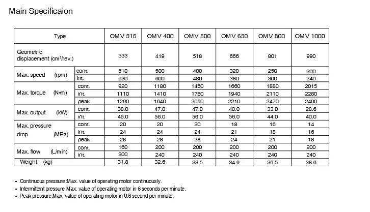 Replace Danfoss Hydraulic Orbit Motor Omv315 for Sell